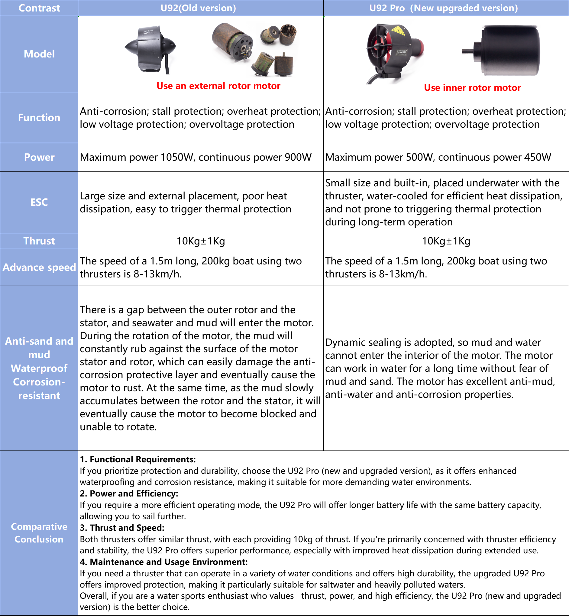 U92 Pro Underwater Thruster | High-Efficiency Waterproof Corrosion-Resistant Electric Thruster for More Freedom on the Water
