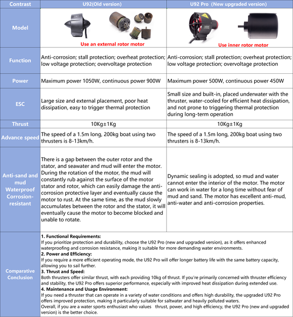 U92 Pro Underwater Thruster | High-Efficiency Waterproof Corrosion-Resistant Electric Thruster for More Freedom on the Water